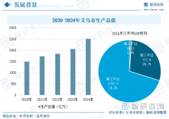 2025年浙江义乌市新质出产力成长研判:加 2025年浙江义乌市新质出产力成长研判:加